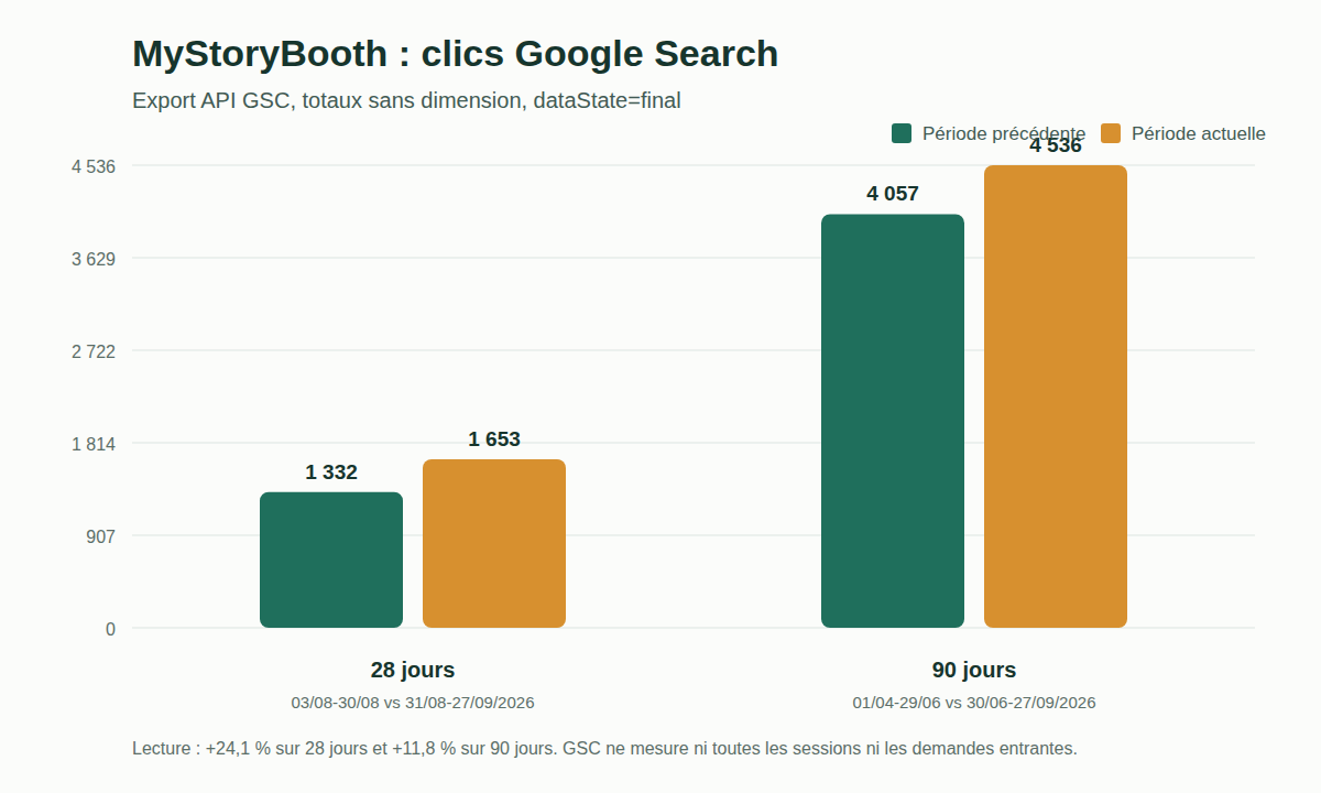 Comparaison des clics MyStoryBooth sur deux fenêtres GSC de 28 et 90 jours : 1 332 à 1 653, et 4 057 à 4 536