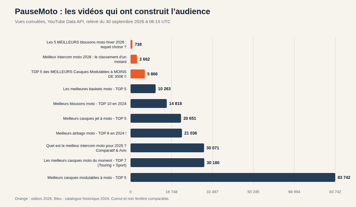 Vues cumulées des vidéos PauseMoto au 30 septembre 2026, avec mise en avant du catalogue historique