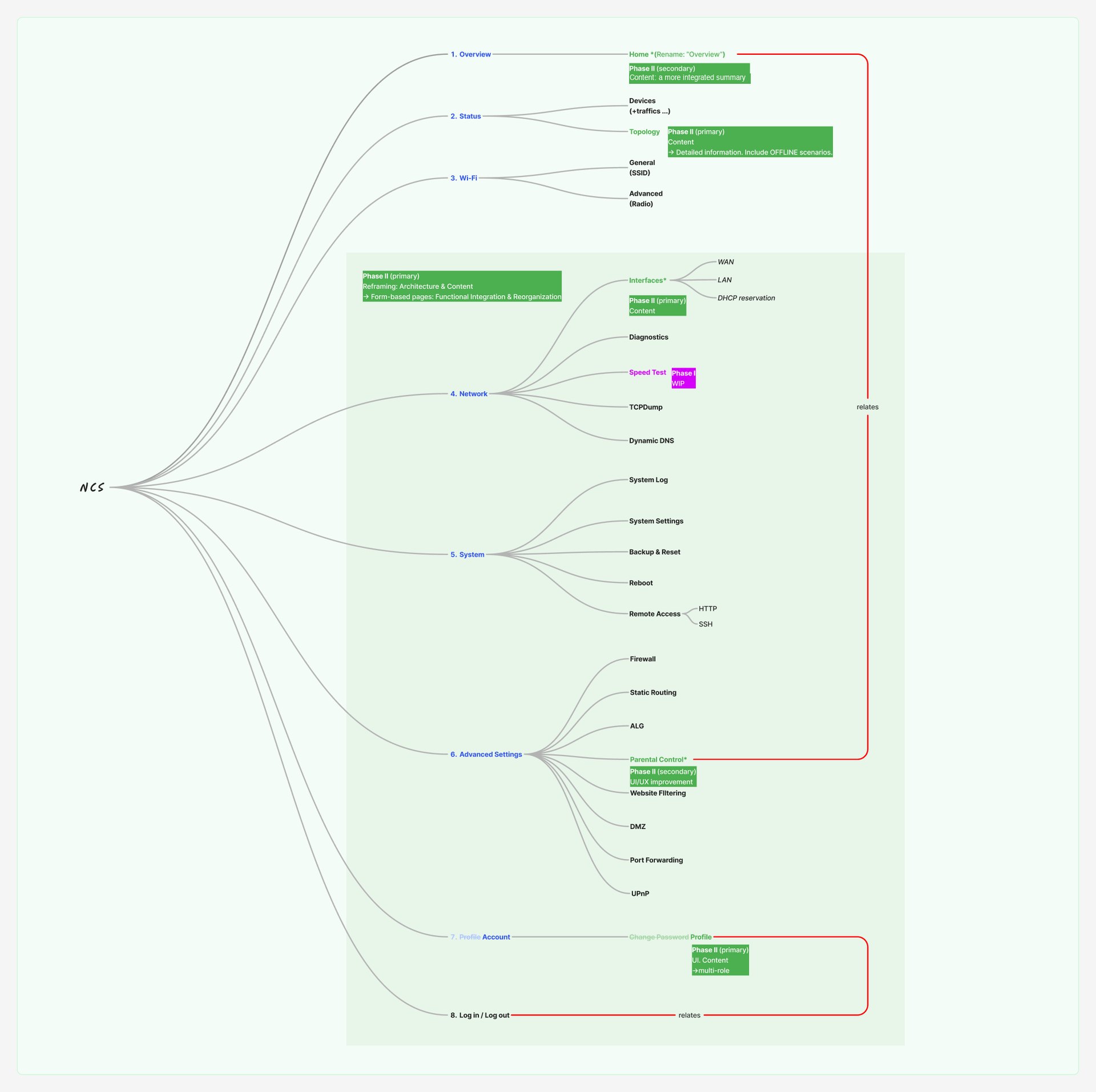 The feature map — eight sections, each feature tagged with the phase it belongs to