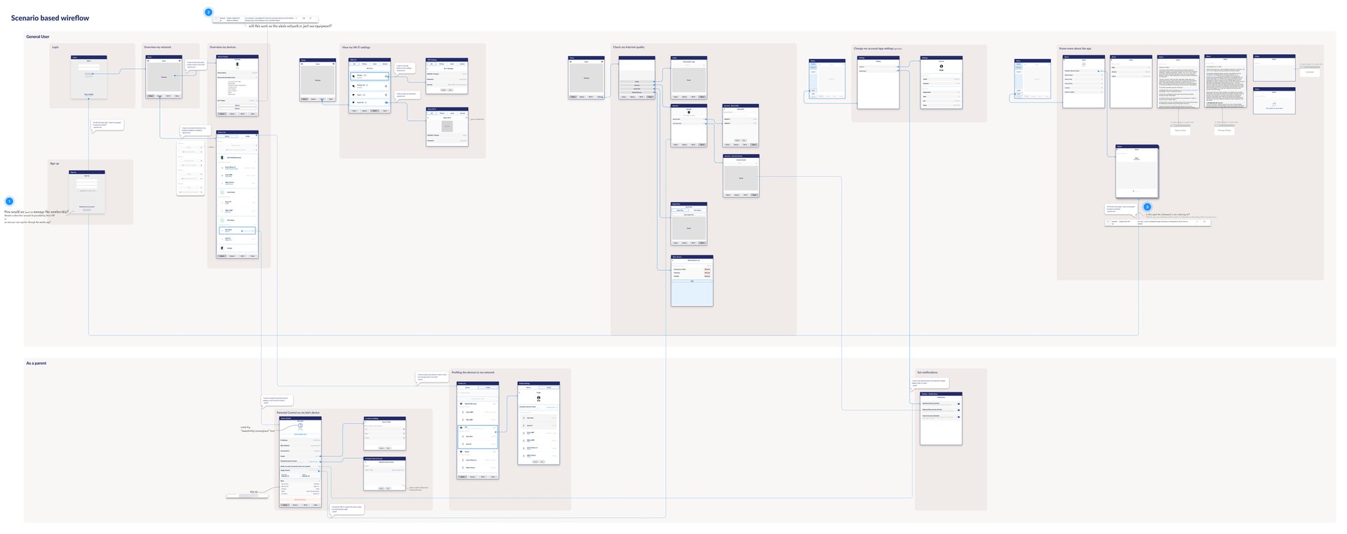 Wireflow (scenario-based)